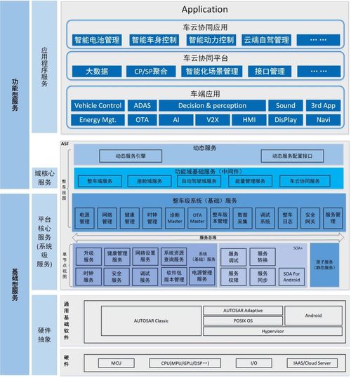 車載基礎(chǔ)軟件國產(chǎn)架構(gòu)ASF的生態(tài)架構(gòu)設(shè)計與關(guān)鍵技術(shù)分析