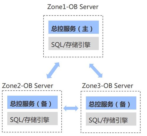 OceanBase基礎概念與基礎軟件服務解析