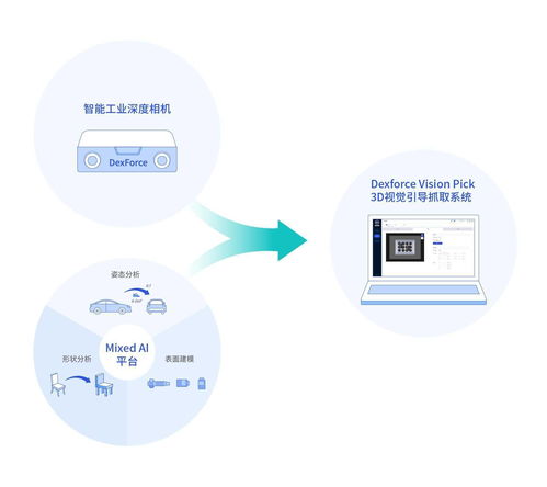 三維視覺賦能，跨維智能獲近千萬美元天使輪融資，為柔性生產(chǎn)裝上“智慧眼睛”